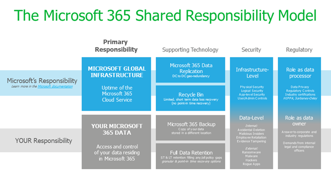 M365 Backup Shared Responsibility Model